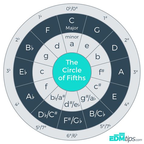 Cirxle of fifths